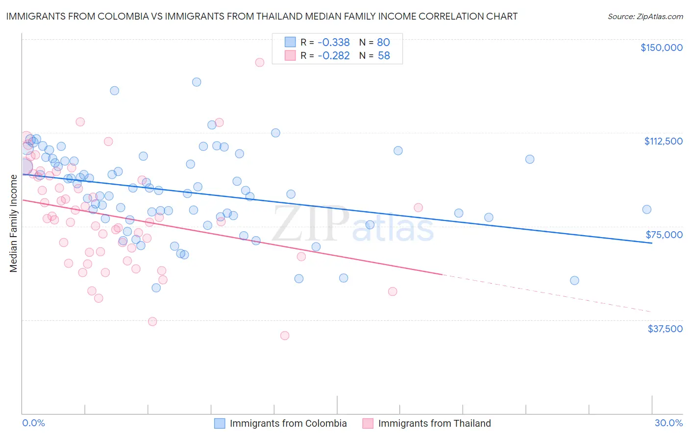 Immigrants from Colombia vs Immigrants from Thailand Median Family Income