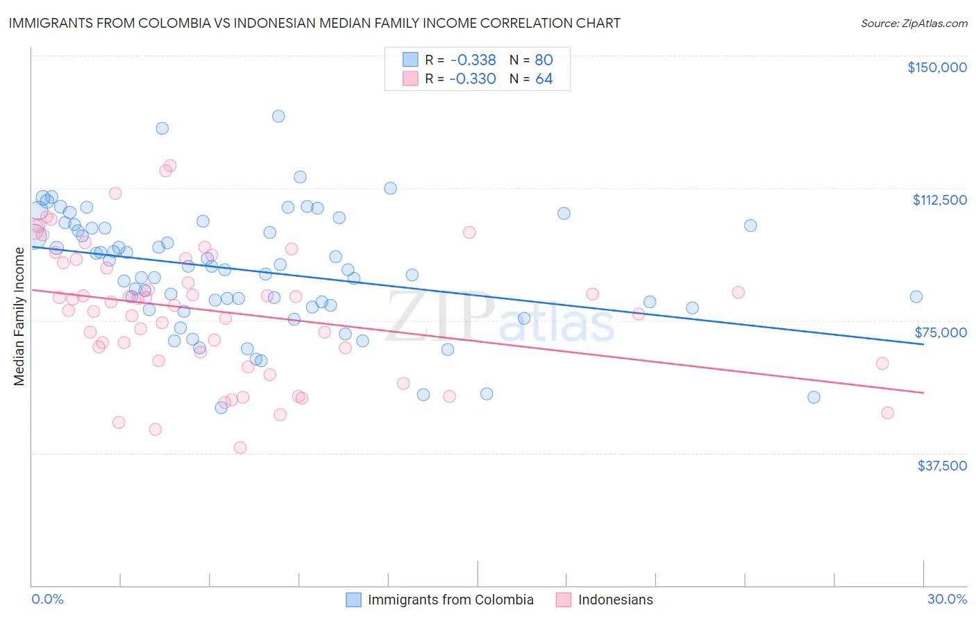 Immigrants from Colombia vs Indonesian Median Family Income