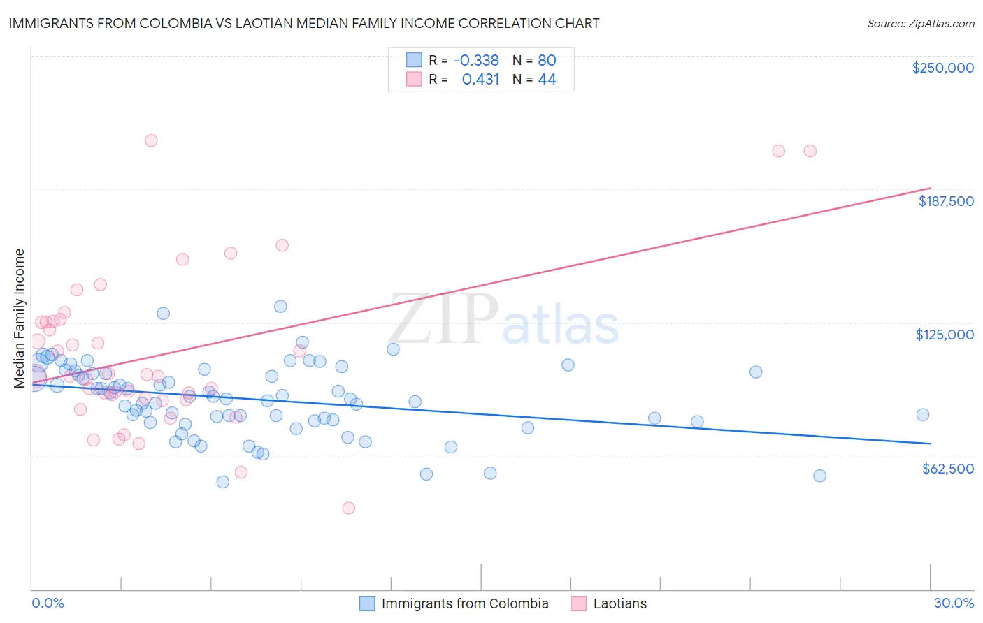 Immigrants from Colombia vs Laotian Median Family Income