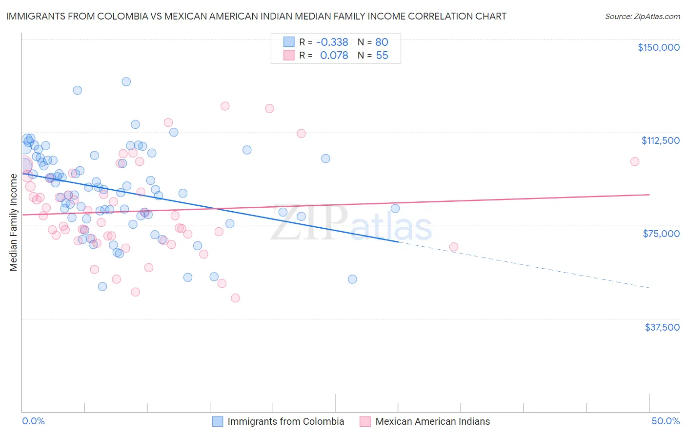 Immigrants from Colombia vs Mexican American Indian Median Family Income