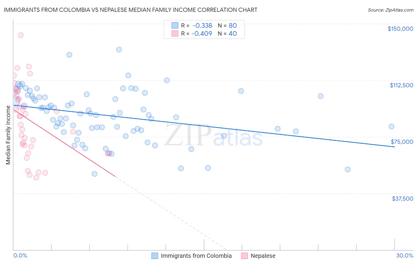 Immigrants from Colombia vs Nepalese Median Family Income