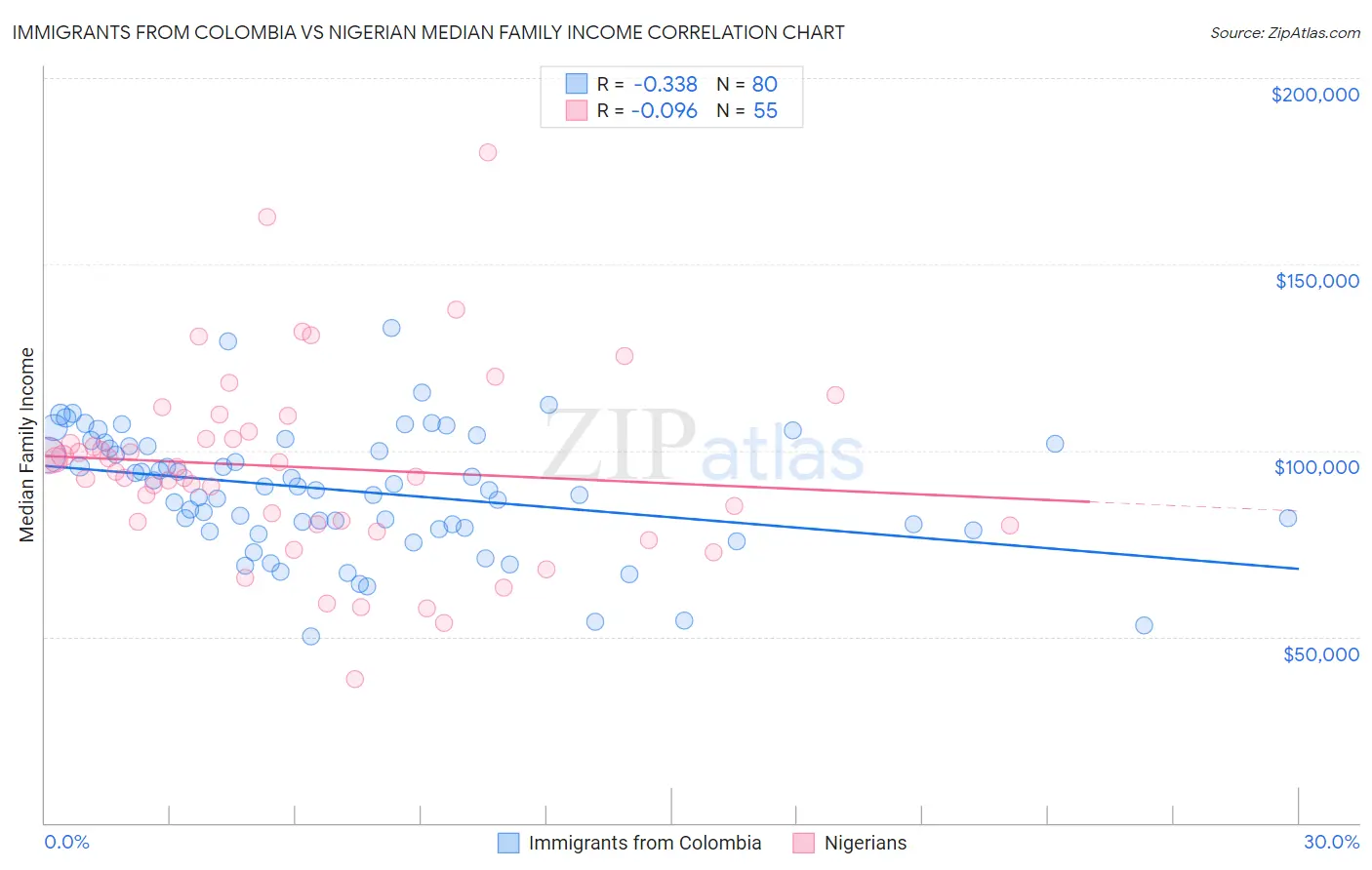 Immigrants from Colombia vs Nigerian Median Family Income