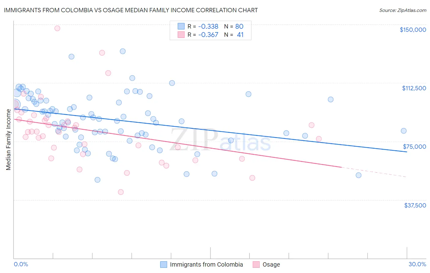 Immigrants from Colombia vs Osage Median Family Income