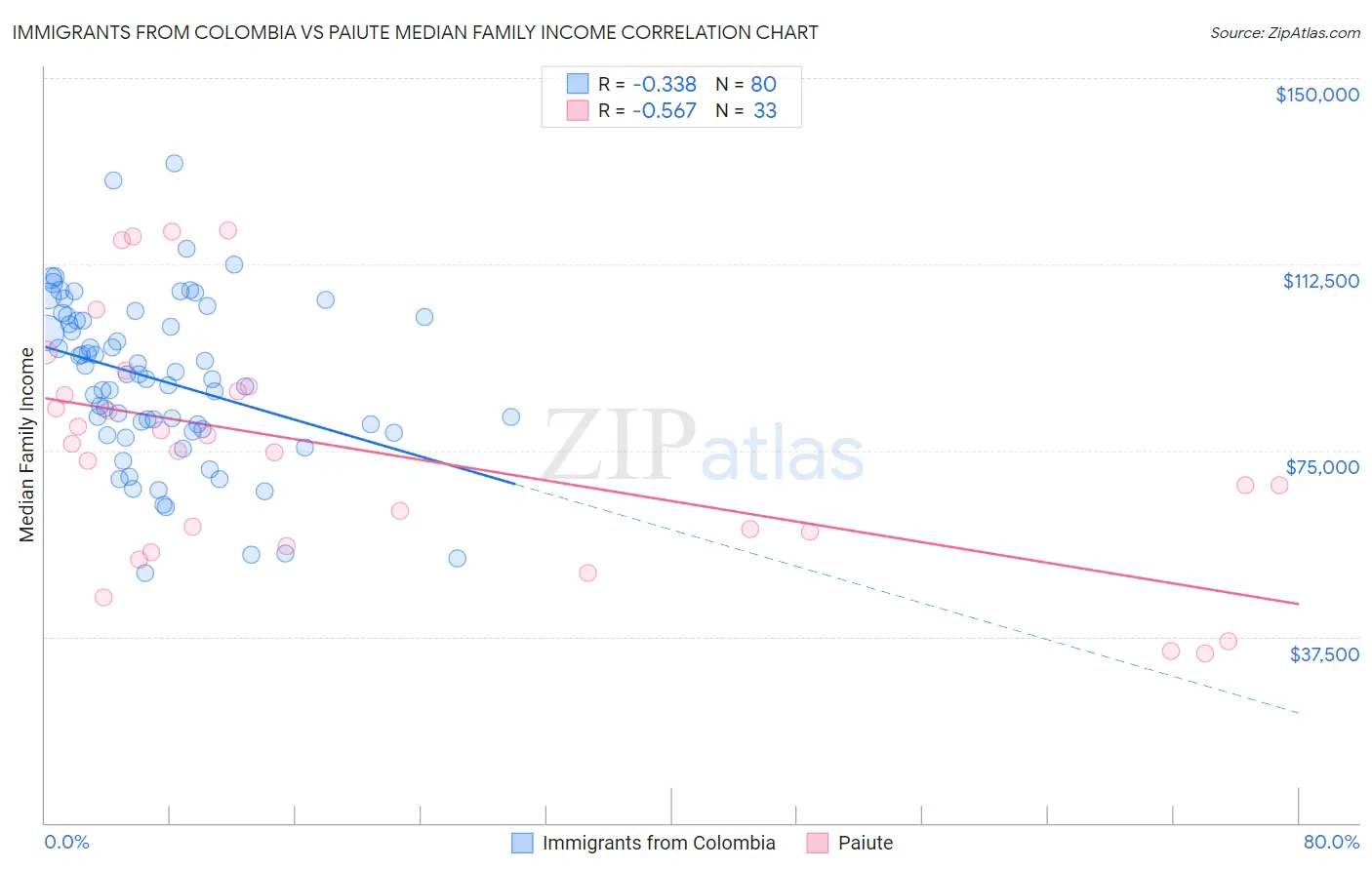 Immigrants from Colombia vs Paiute Median Family Income