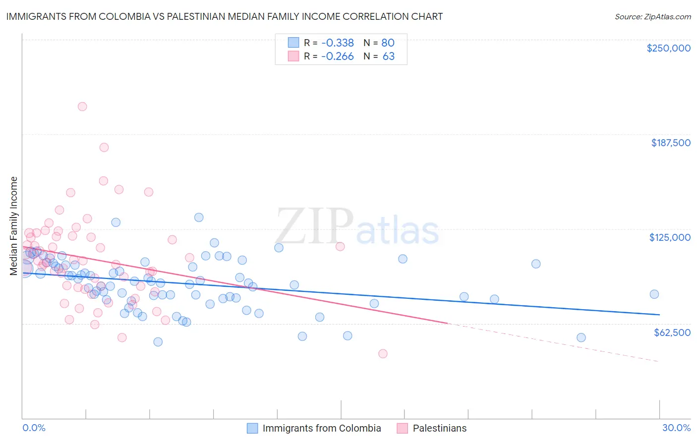 Immigrants from Colombia vs Palestinian Median Family Income