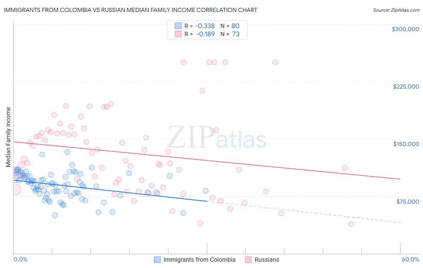 Immigrants from Colombia vs Russian Median Family Income