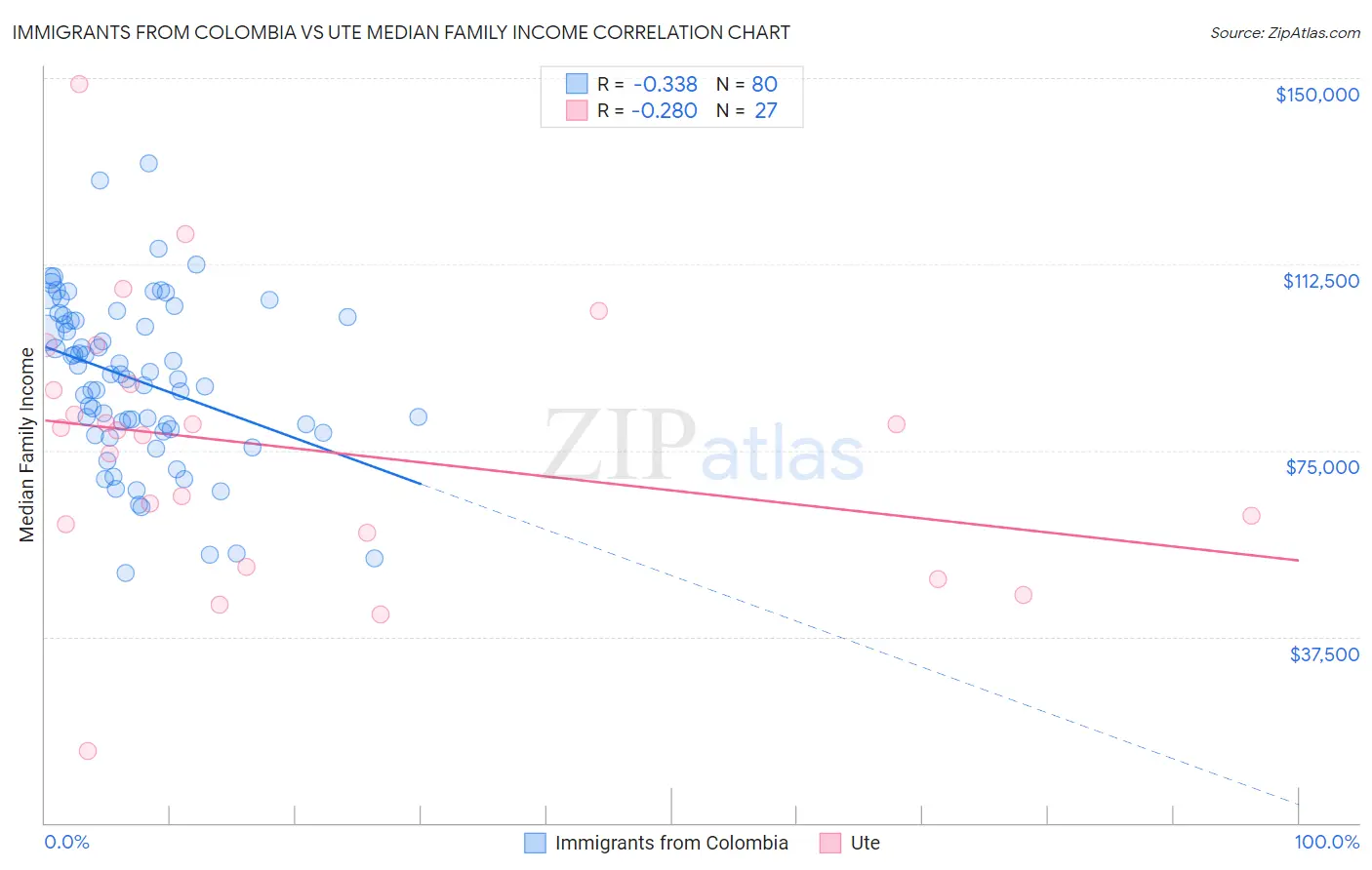 Immigrants from Colombia vs Ute Median Family Income