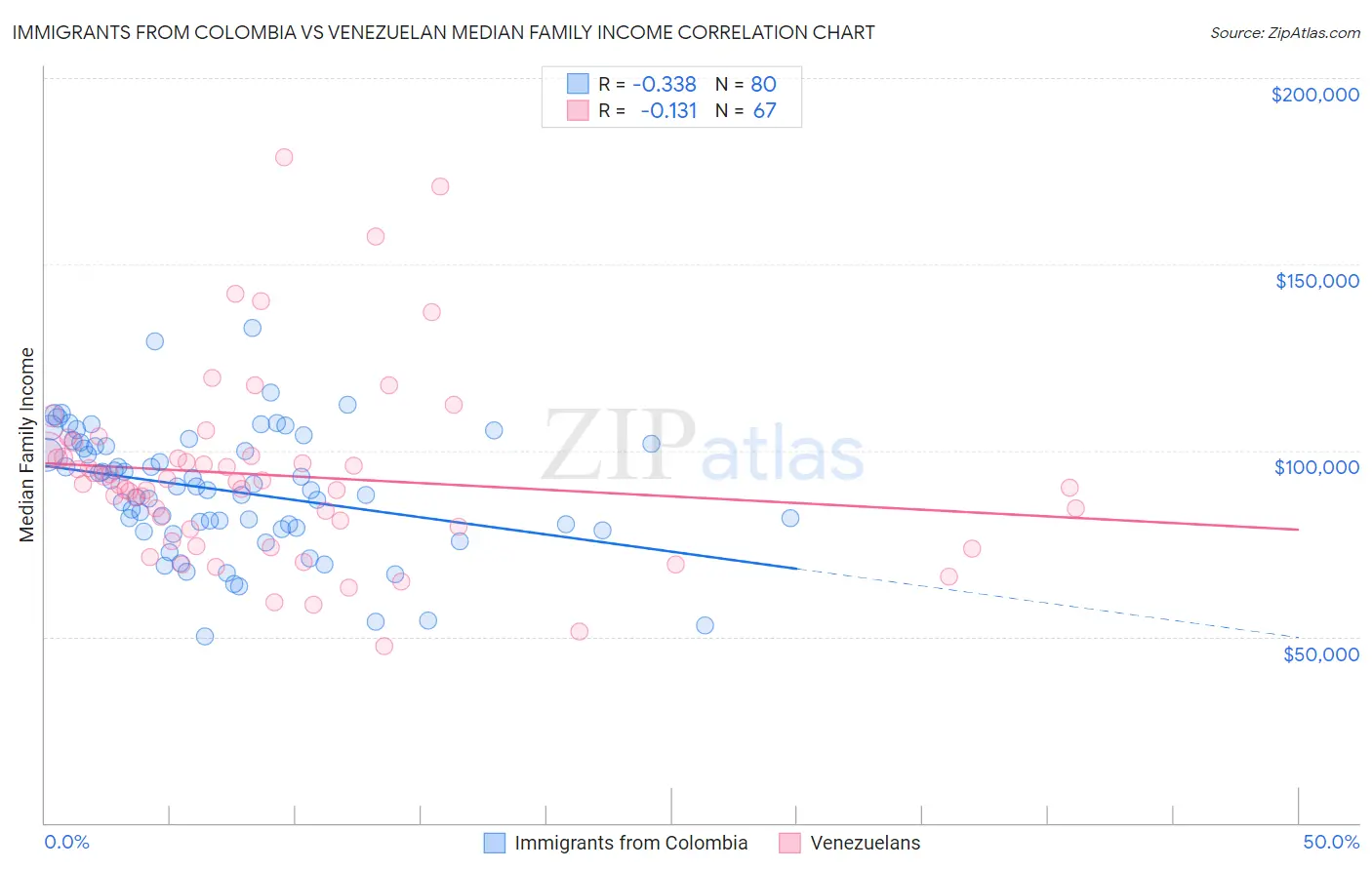 Immigrants from Colombia vs Venezuelan Median Family Income