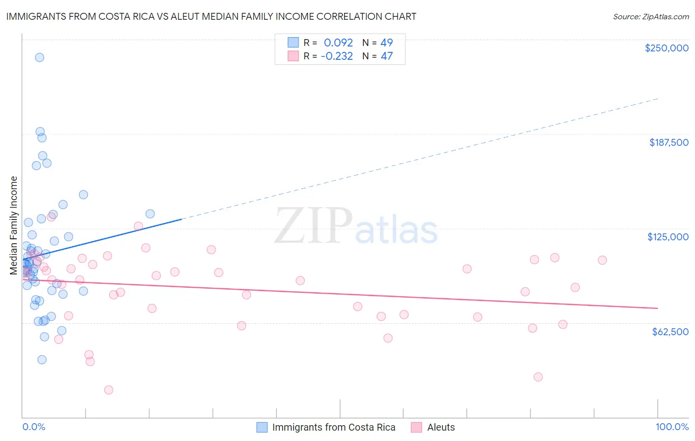 Immigrants from Costa Rica vs Aleut Median Family Income