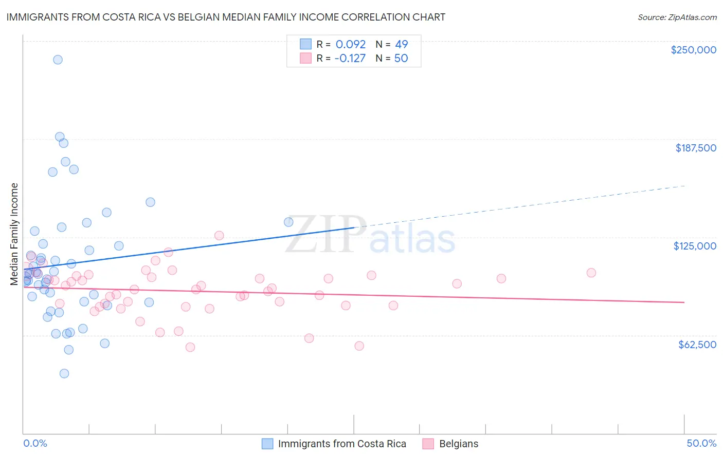 Immigrants from Costa Rica vs Belgian Median Family Income