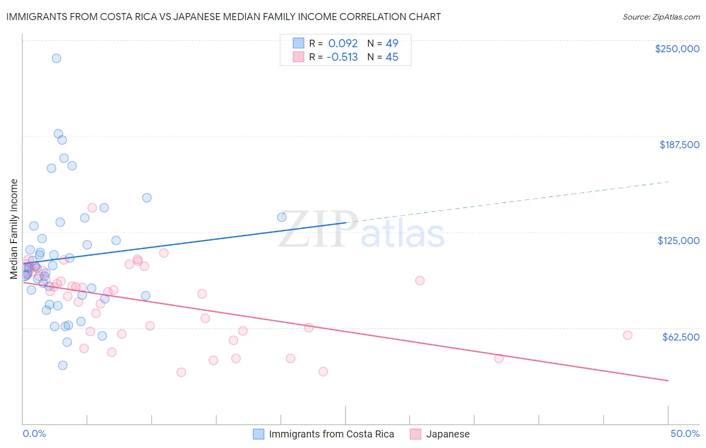 Immigrants from Costa Rica vs Japanese Median Family Income
