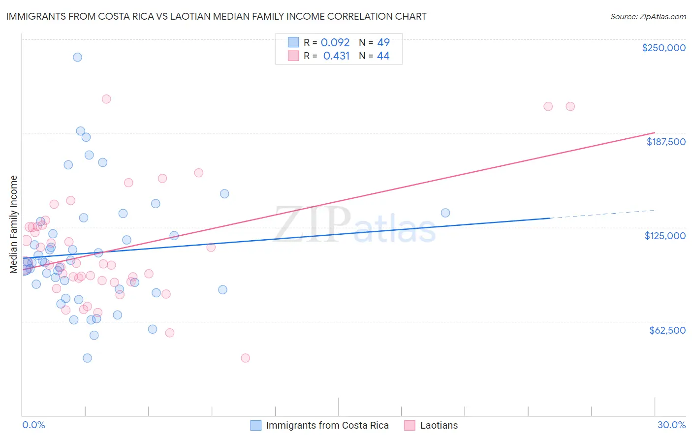 Immigrants from Costa Rica vs Laotian Median Family Income
