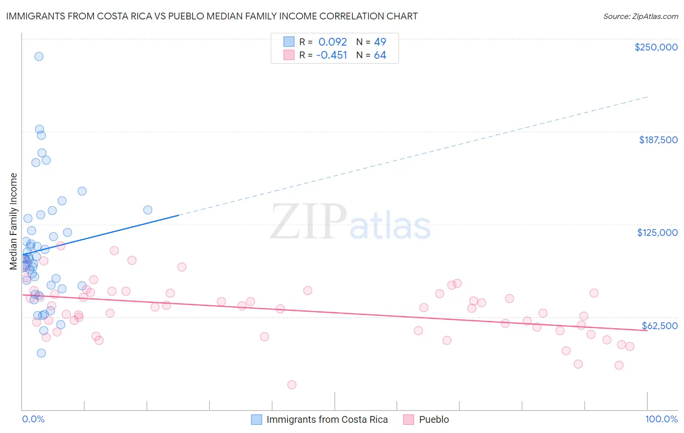 Immigrants from Costa Rica vs Pueblo Median Family Income