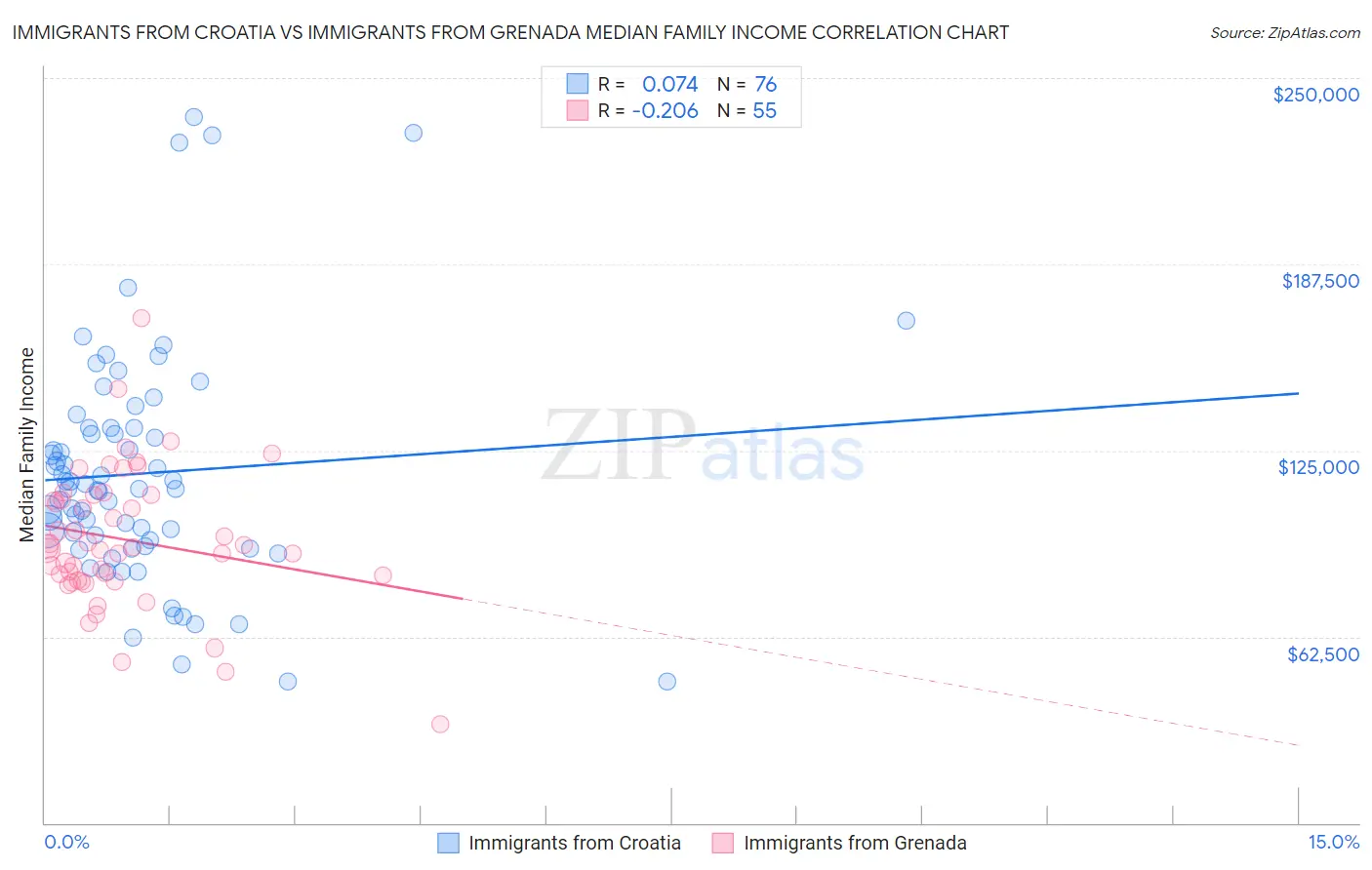 Immigrants from Croatia vs Immigrants from Grenada Median Family Income