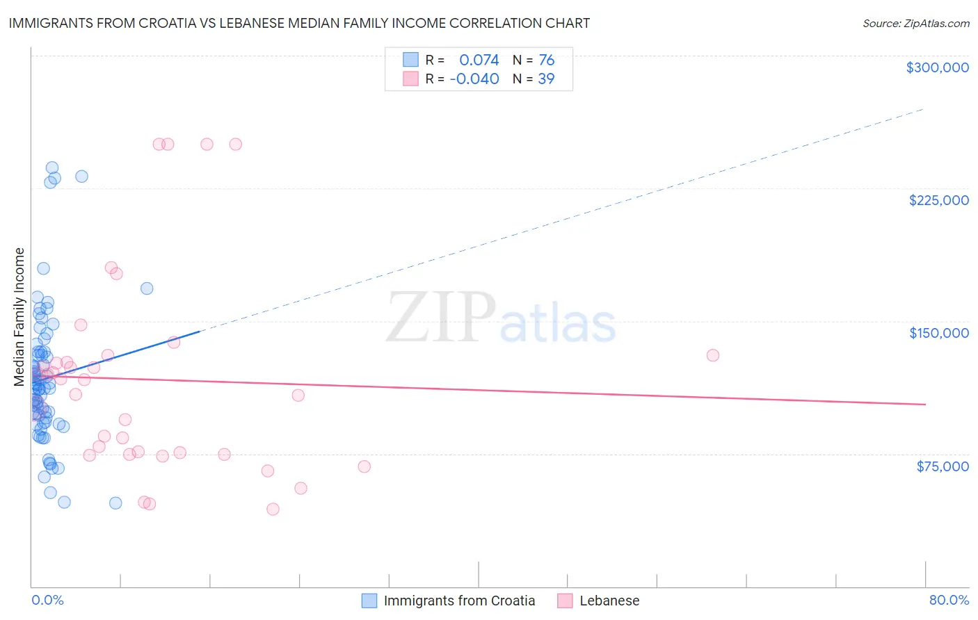 Immigrants from Croatia vs Lebanese Median Family Income