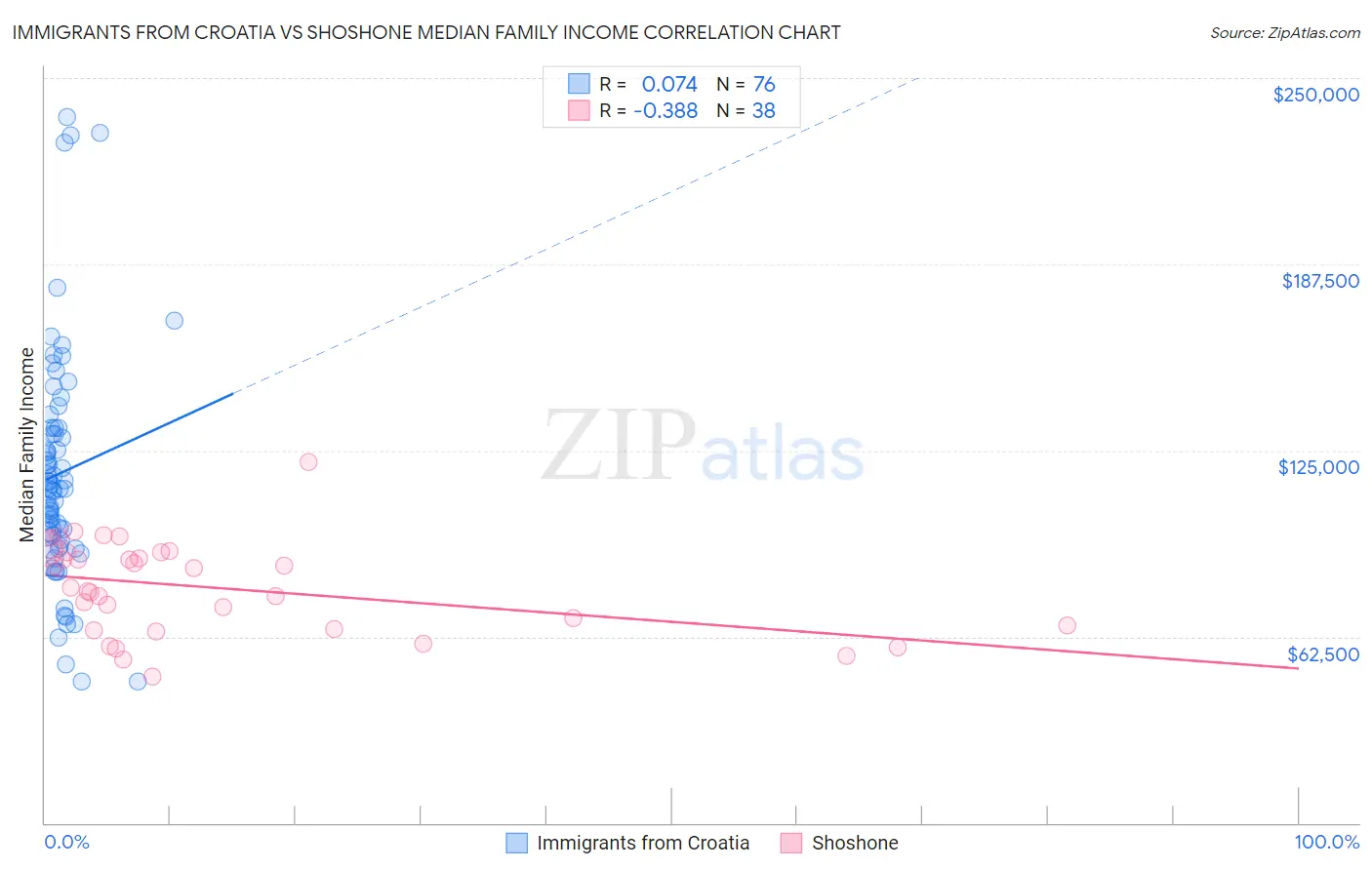 Immigrants from Croatia vs Shoshone Median Family Income