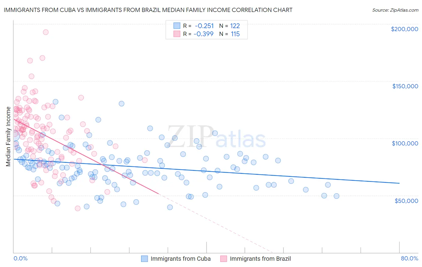 Immigrants from Cuba vs Immigrants from Brazil Median Family Income