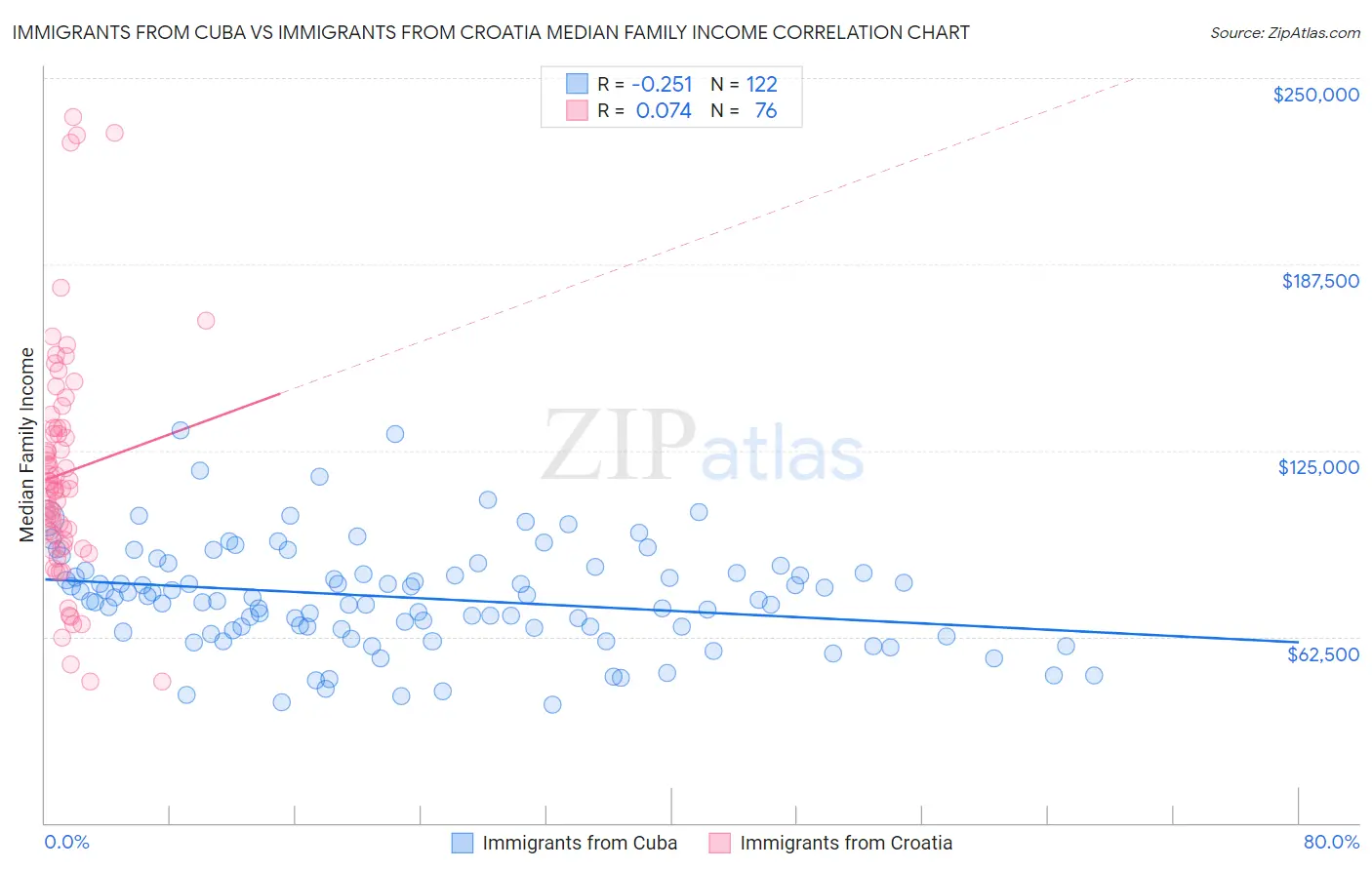 Immigrants from Cuba vs Immigrants from Croatia Median Family Income