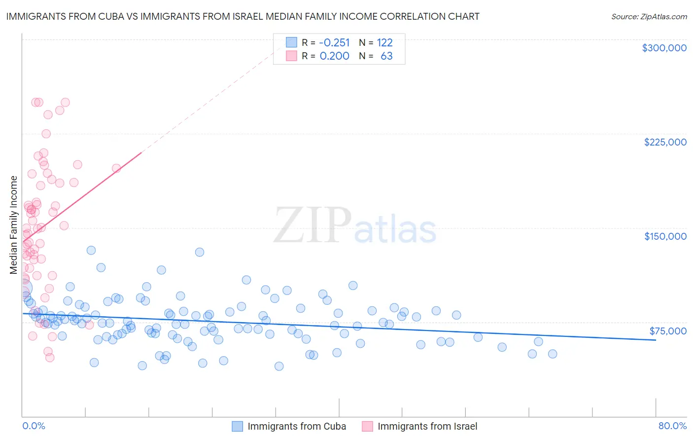 Immigrants from Cuba vs Immigrants from Israel Median Family Income