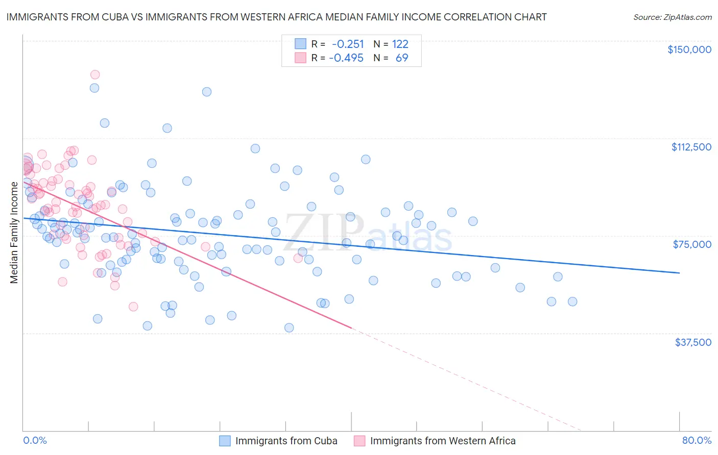 Immigrants from Cuba vs Immigrants from Western Africa Median Family Income