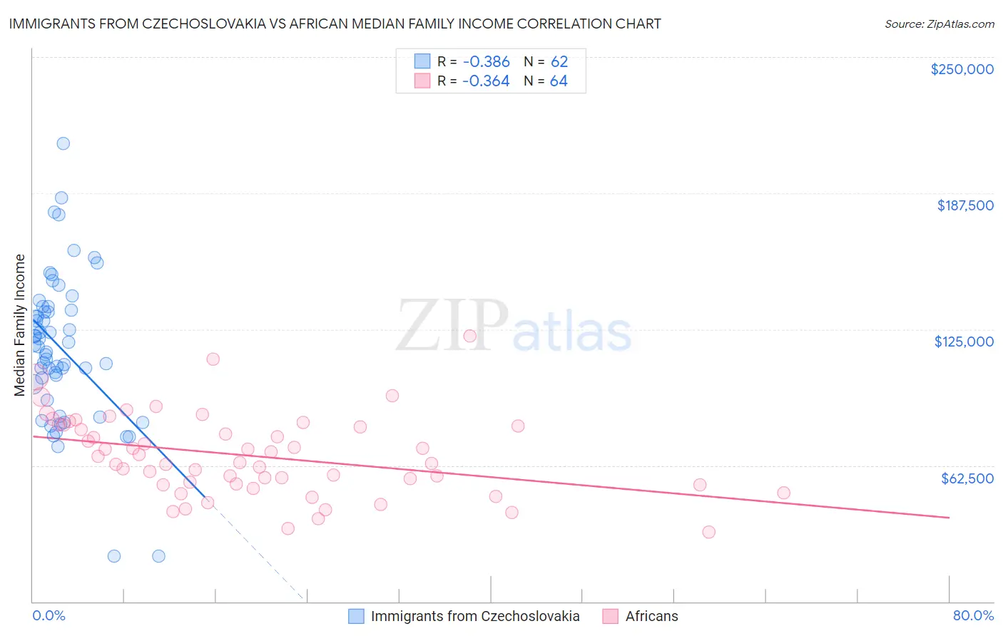 Immigrants from Czechoslovakia vs African Median Family Income