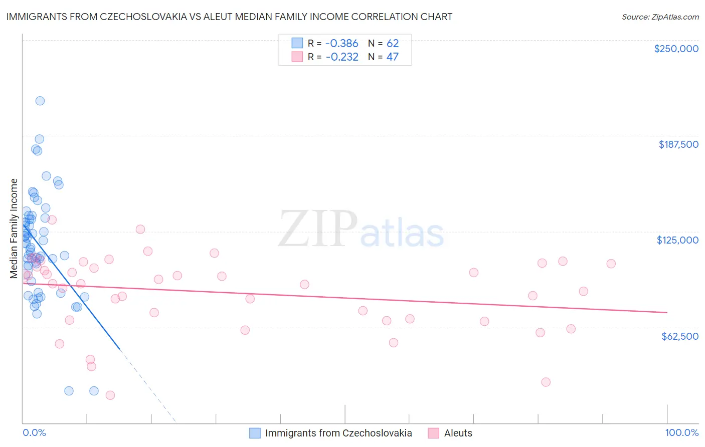 Immigrants from Czechoslovakia vs Aleut Median Family Income