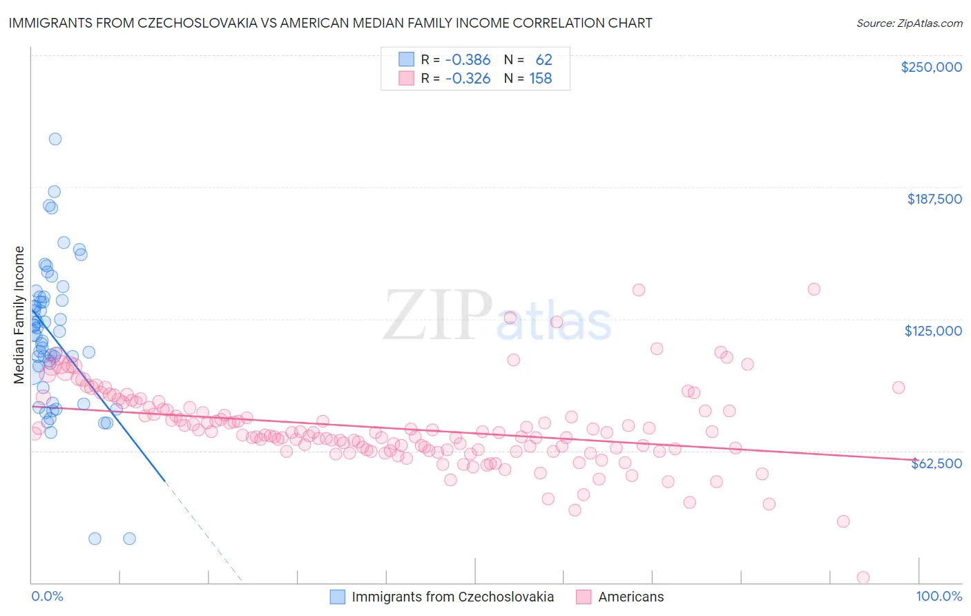 Immigrants from Czechoslovakia vs American Median Family Income