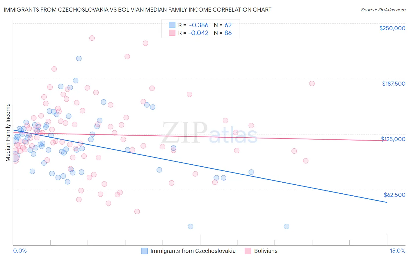 Immigrants from Czechoslovakia vs Bolivian Median Family Income