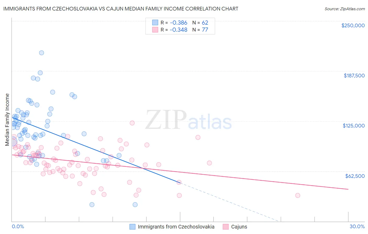 Immigrants from Czechoslovakia vs Cajun Median Family Income