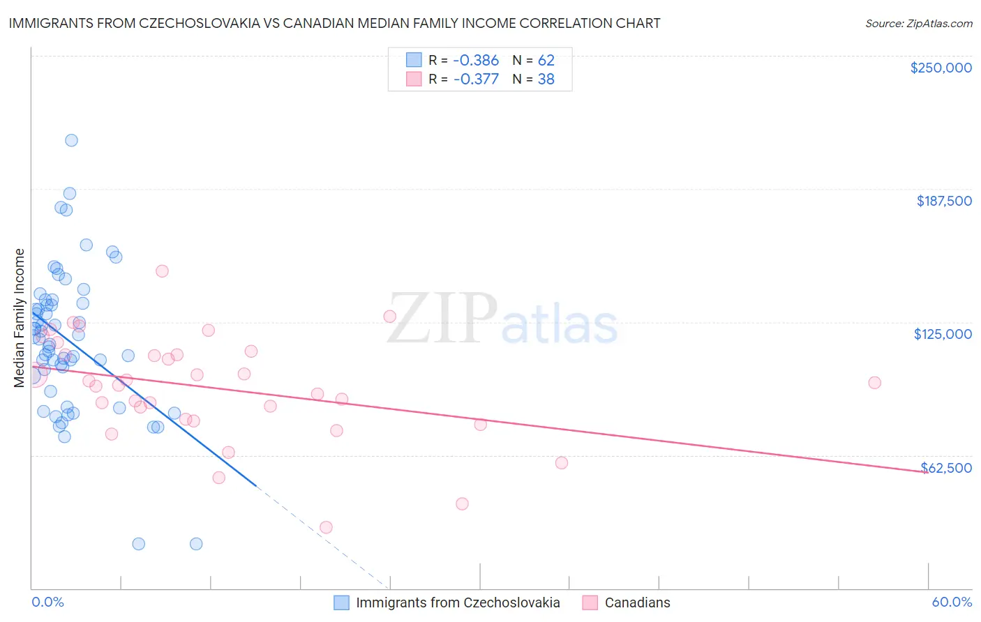 Immigrants from Czechoslovakia vs Canadian Median Family Income