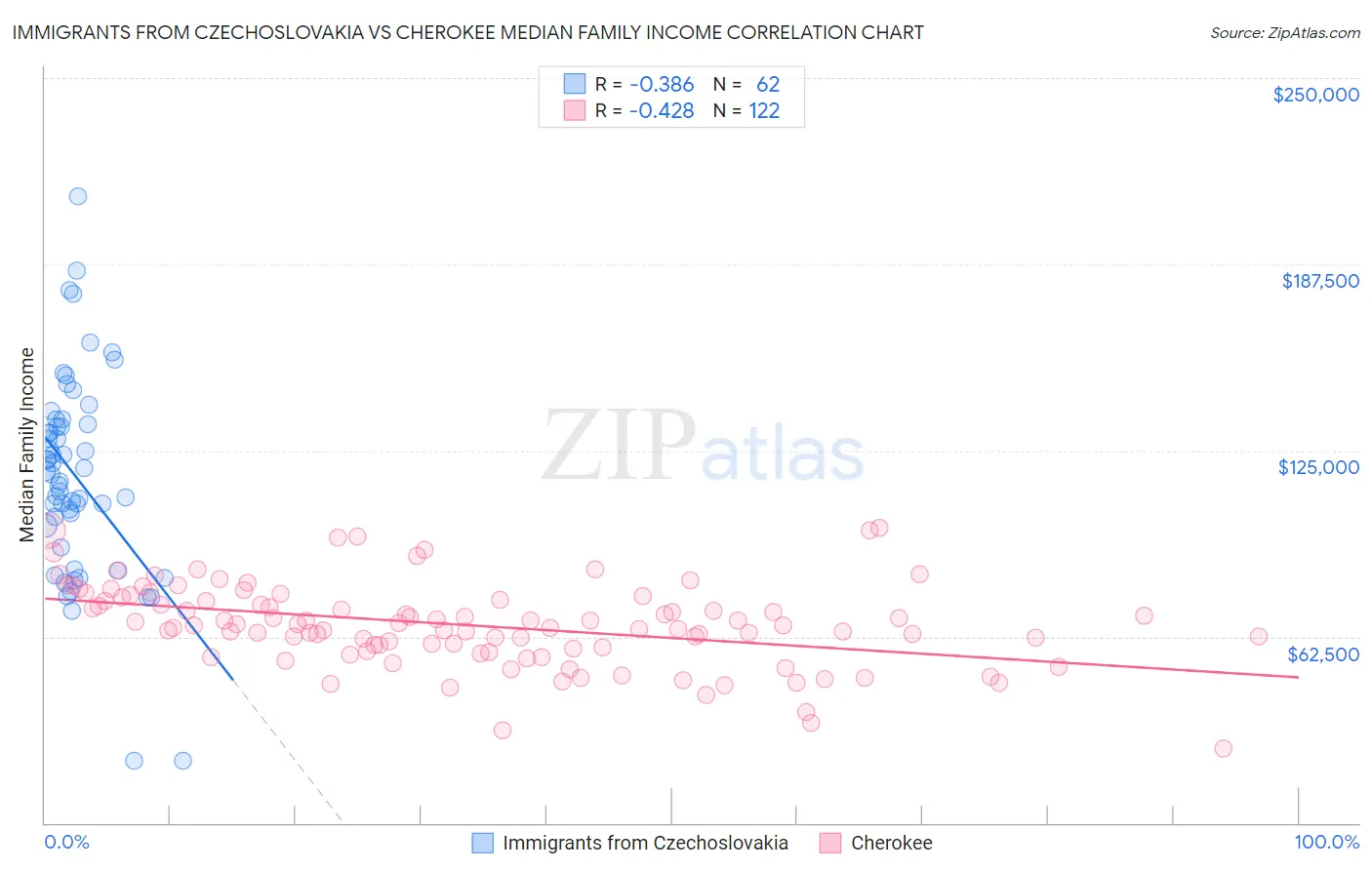 Immigrants from Czechoslovakia vs Cherokee Median Family Income