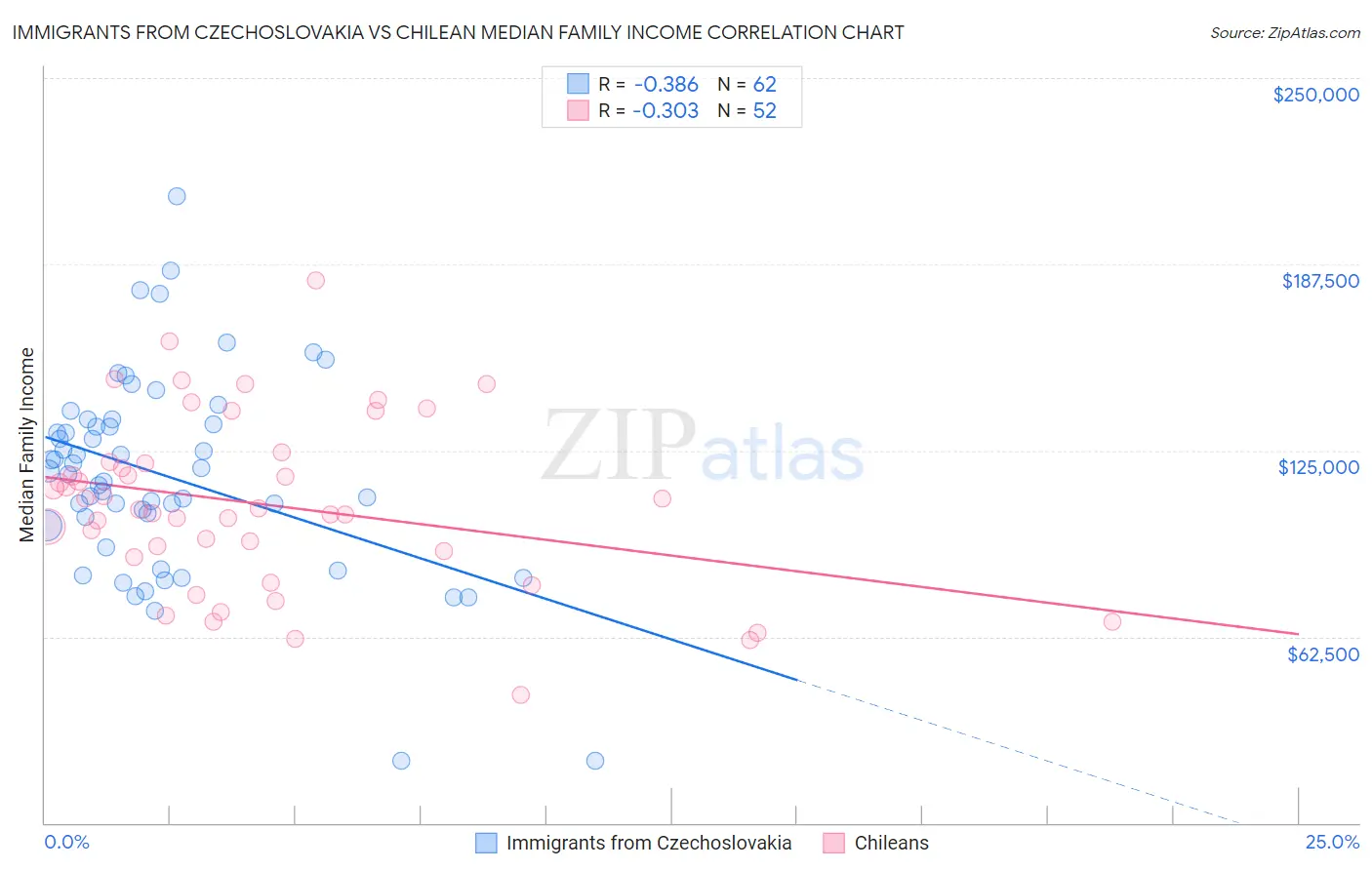 Immigrants from Czechoslovakia vs Chilean Median Family Income
