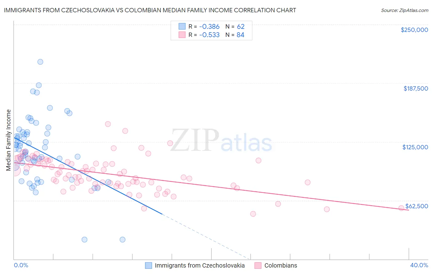 Immigrants from Czechoslovakia vs Colombian Median Family Income