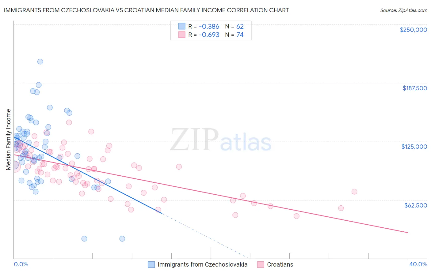 Immigrants from Czechoslovakia vs Croatian Median Family Income