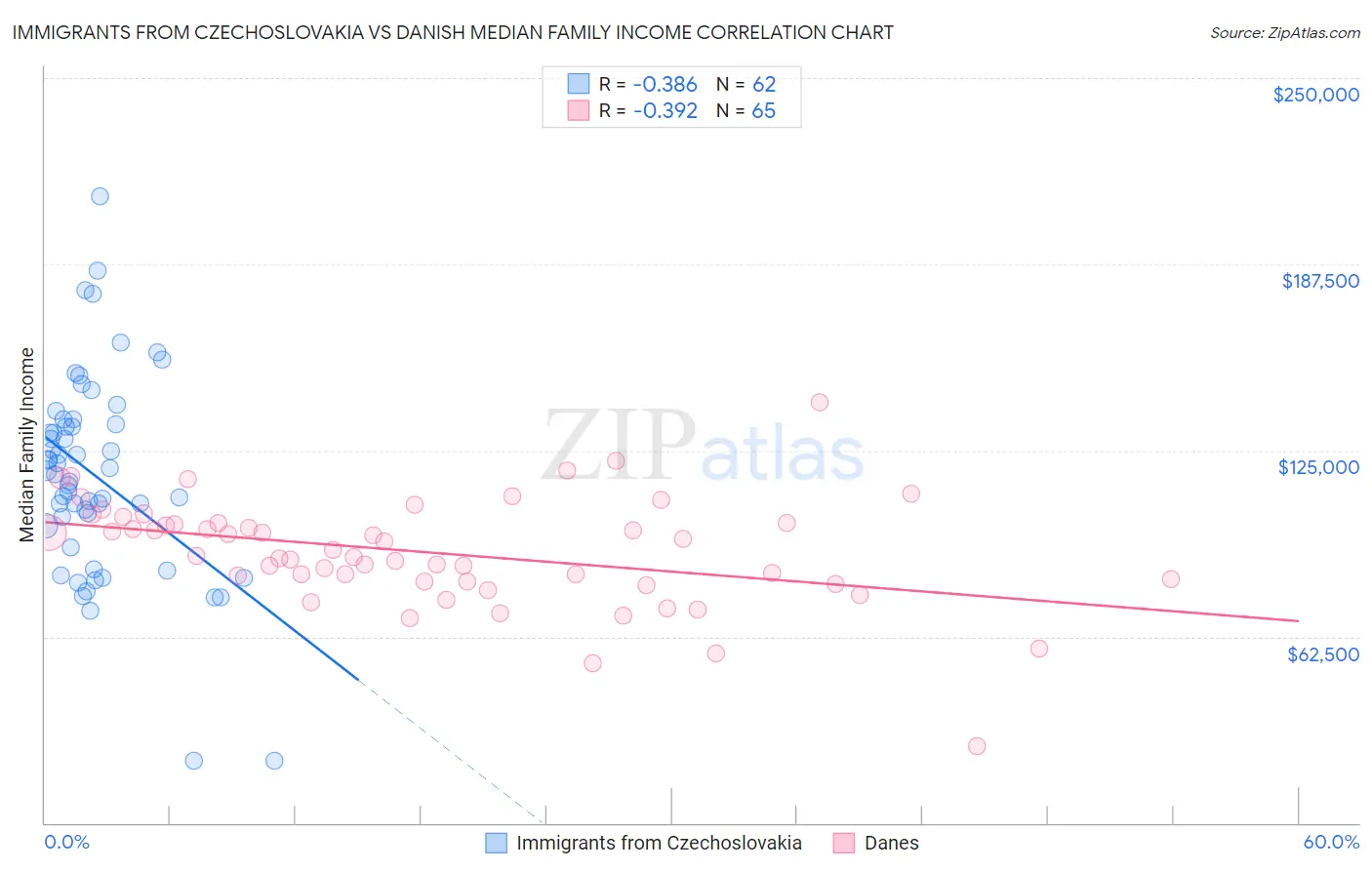 Immigrants from Czechoslovakia vs Danish Median Family Income