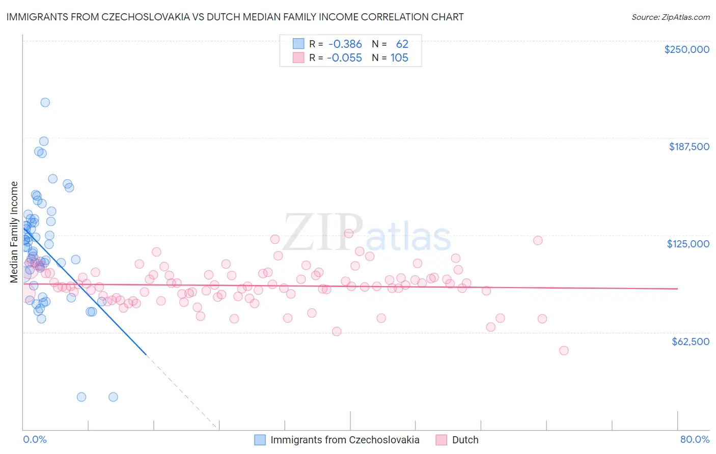 Immigrants from Czechoslovakia vs Dutch Median Family Income