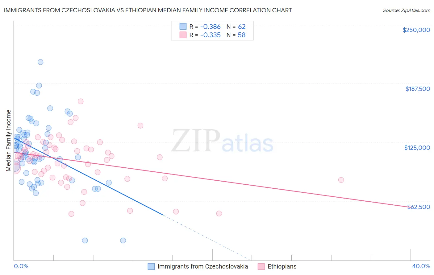 Immigrants from Czechoslovakia vs Ethiopian Median Family Income