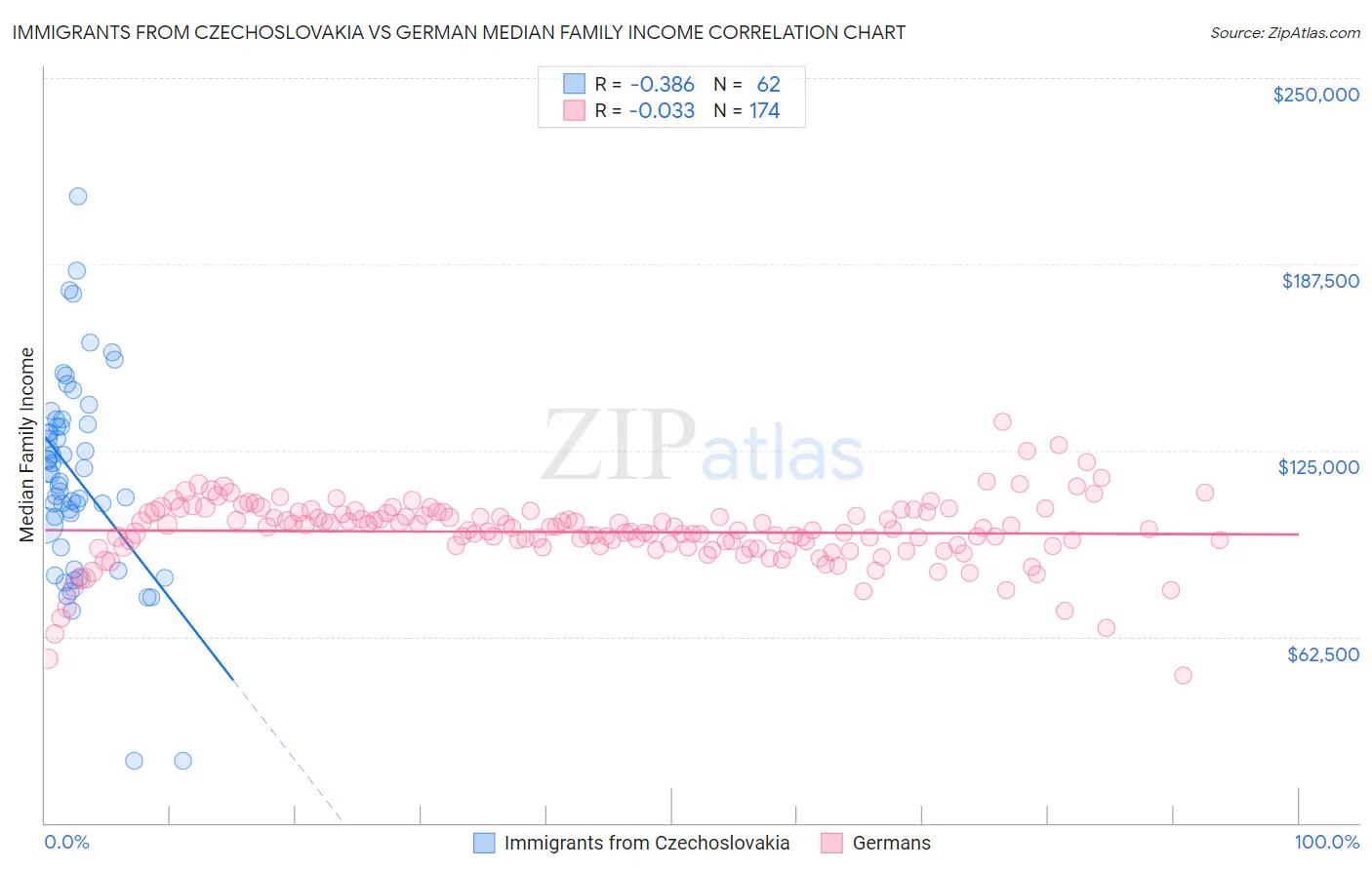 Immigrants from Czechoslovakia vs German Median Family Income