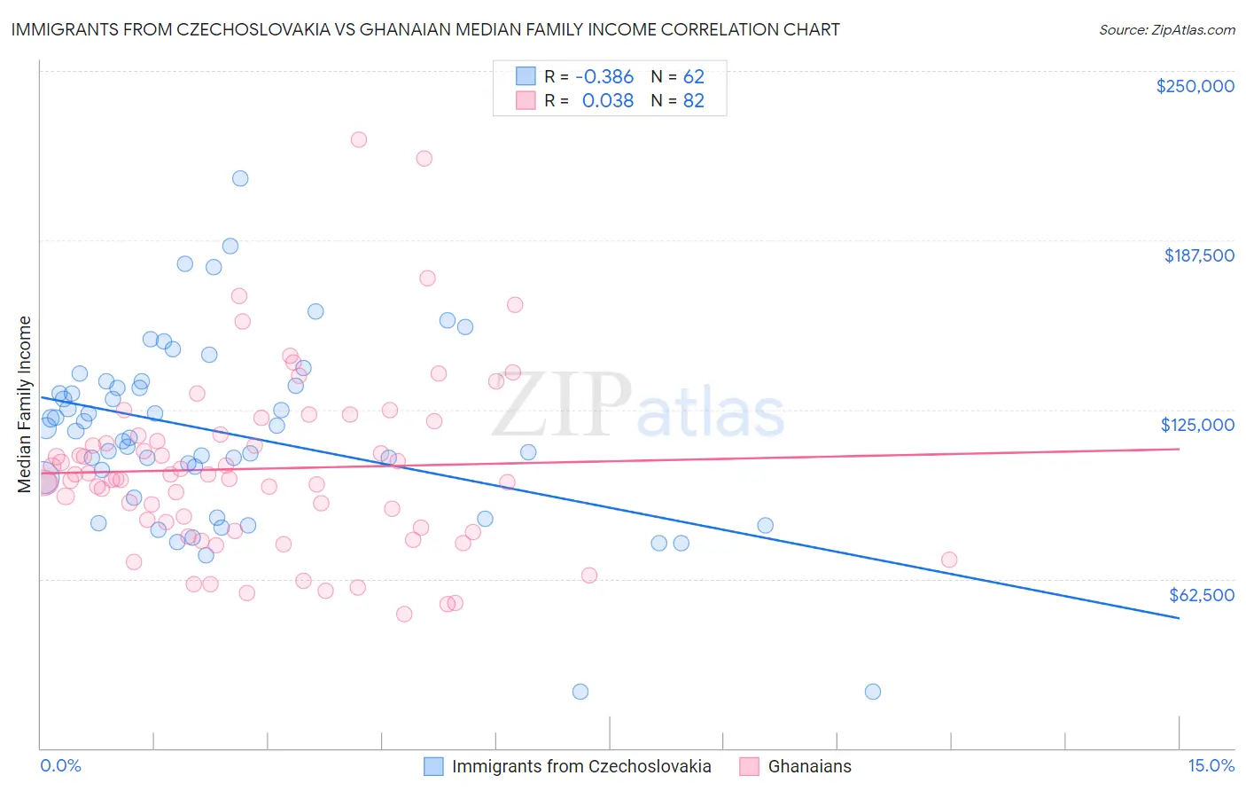 Immigrants from Czechoslovakia vs Ghanaian Median Family Income