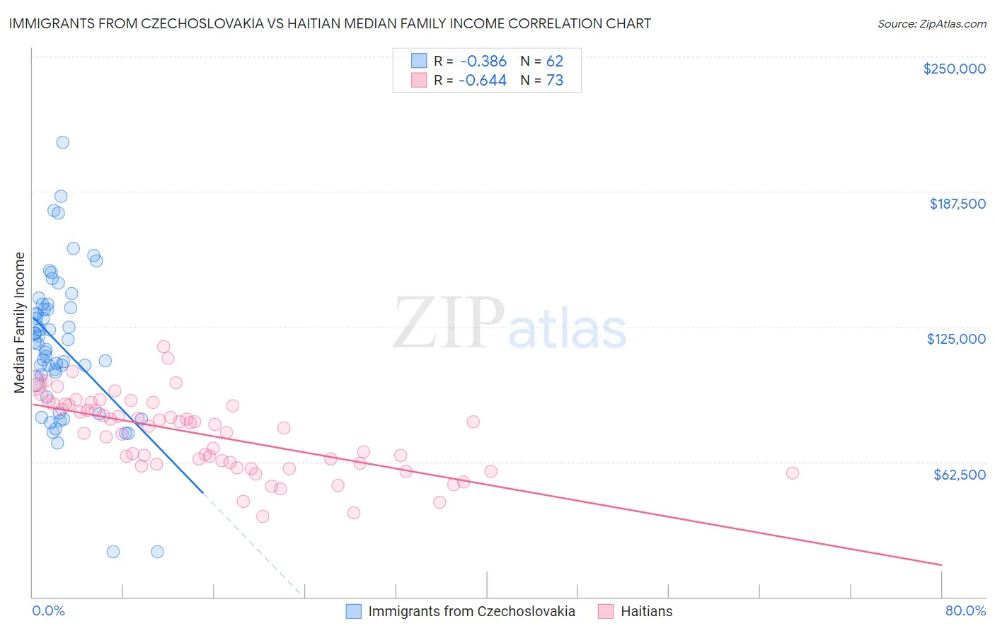 Immigrants from Czechoslovakia vs Haitian Median Family Income