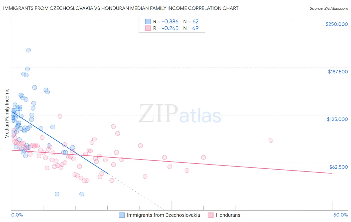 Immigrants from Czechoslovakia vs Honduran Median Family Income