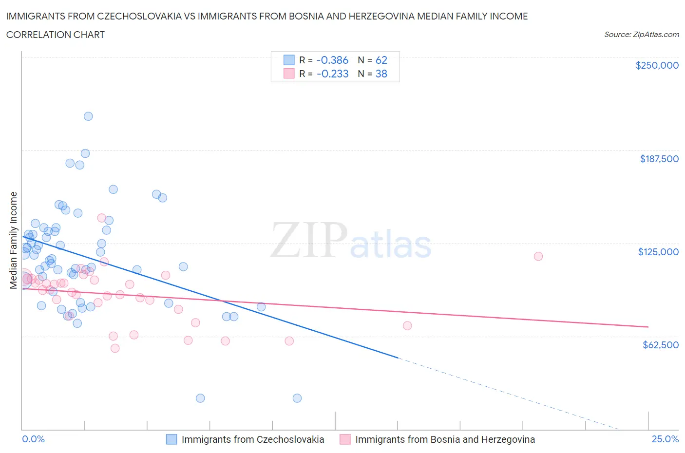 Immigrants from Czechoslovakia vs Immigrants from Bosnia and Herzegovina Median Family Income