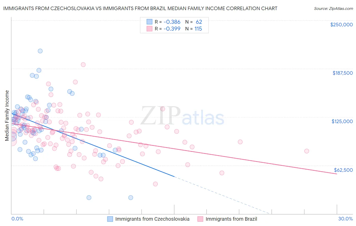 Immigrants from Czechoslovakia vs Immigrants from Brazil Median Family Income