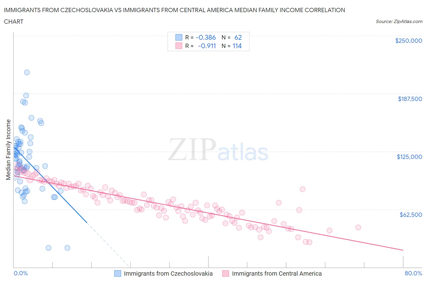 Immigrants from Czechoslovakia vs Immigrants from Central America Median Family Income