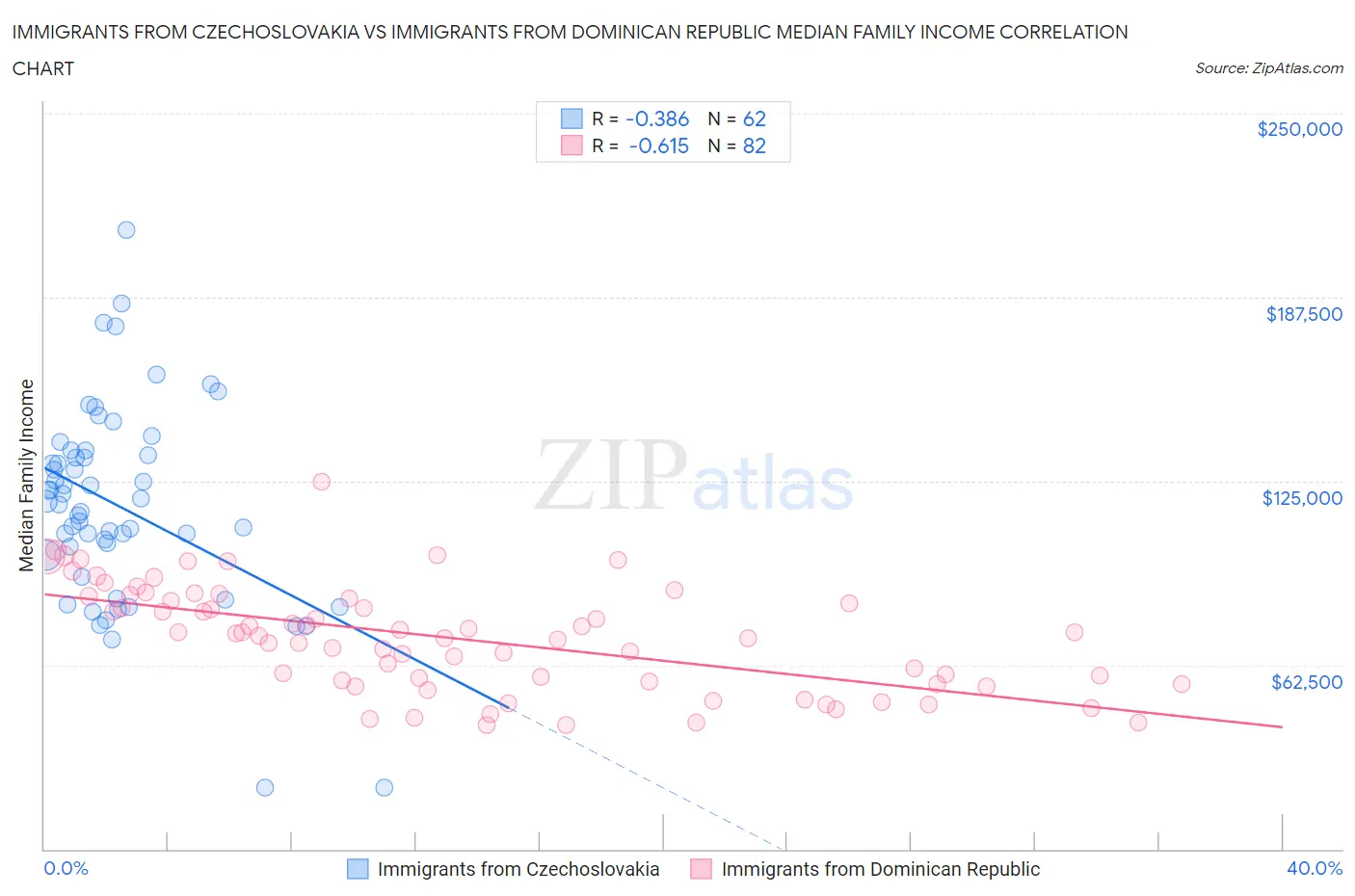 Immigrants from Czechoslovakia vs Immigrants from Dominican Republic Median Family Income