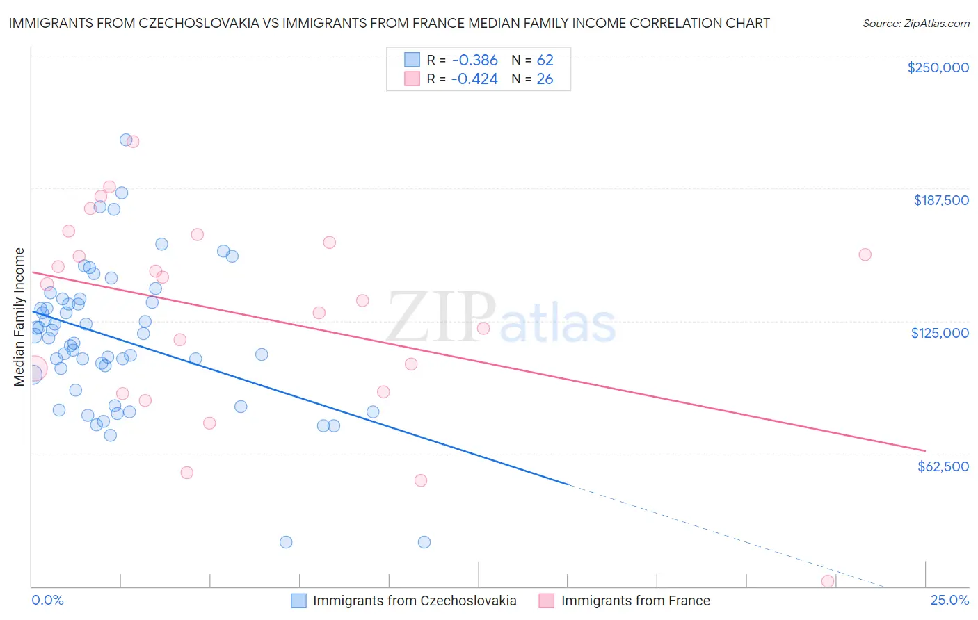 Immigrants from Czechoslovakia vs Immigrants from France Median Family Income