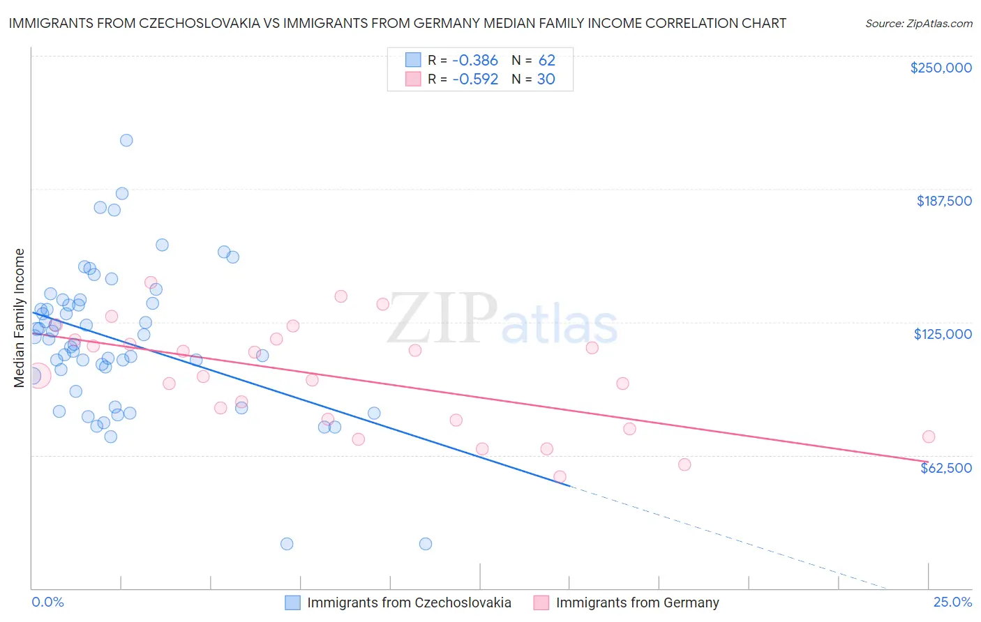 Immigrants from Czechoslovakia vs Immigrants from Germany Median Family Income