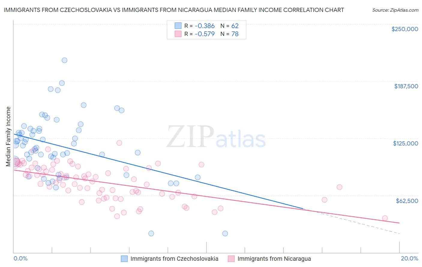 Immigrants from Czechoslovakia vs Immigrants from Nicaragua Median Family Income