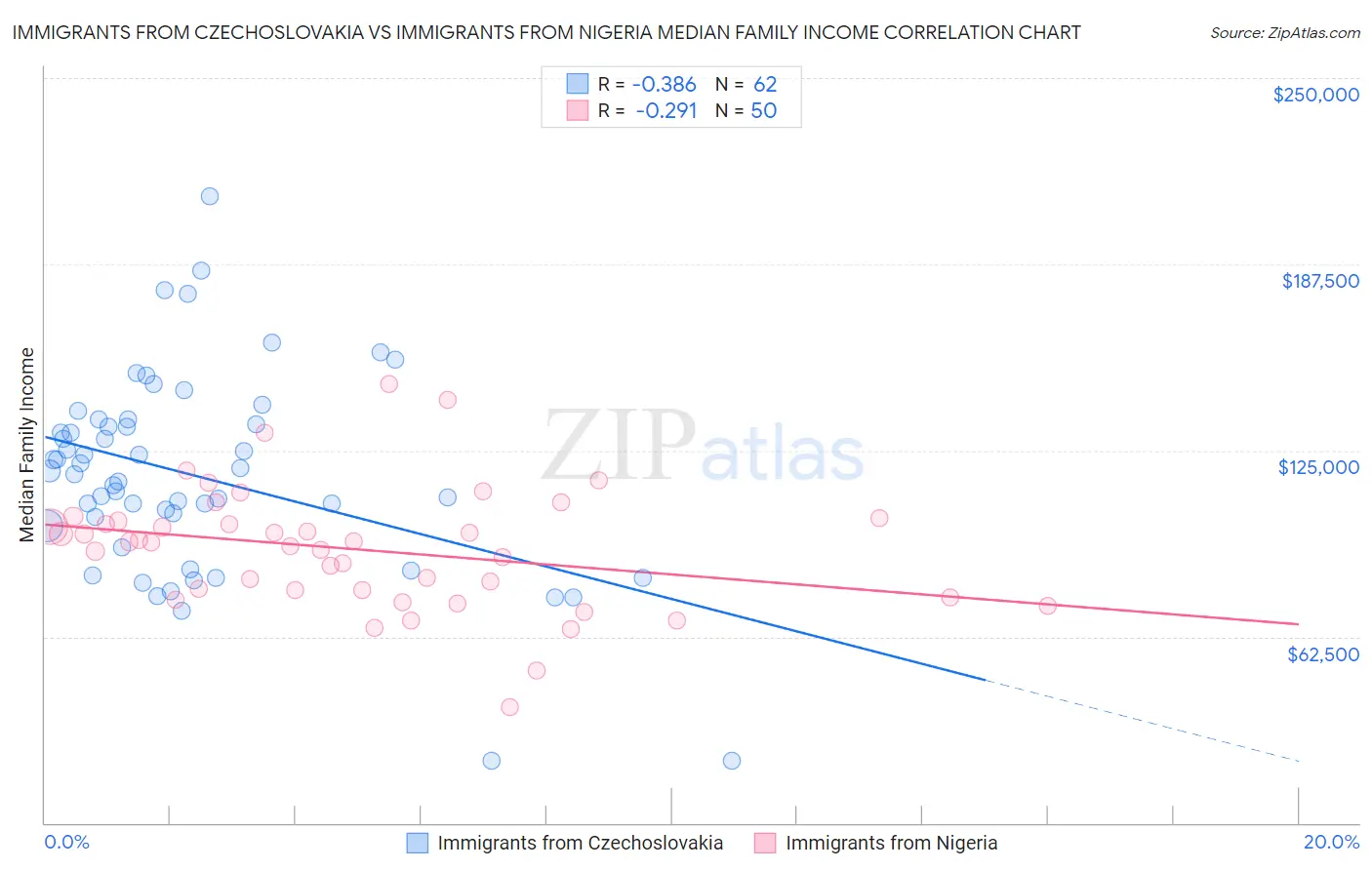 Immigrants from Czechoslovakia vs Immigrants from Nigeria Median Family Income