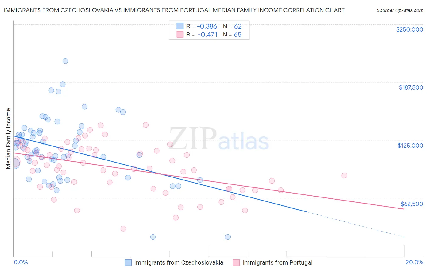 Immigrants from Czechoslovakia vs Immigrants from Portugal Median Family Income